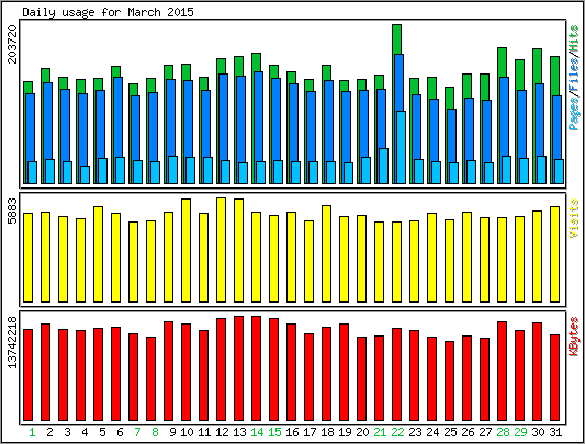 Daily usage