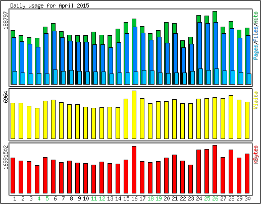 Daily usage