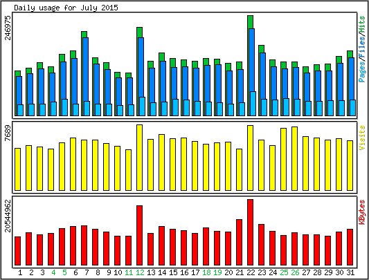 Daily usage