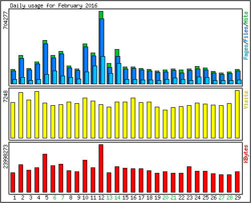 Daily usage