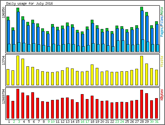 Daily usage