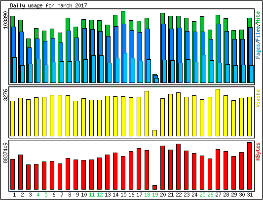 Daily usage