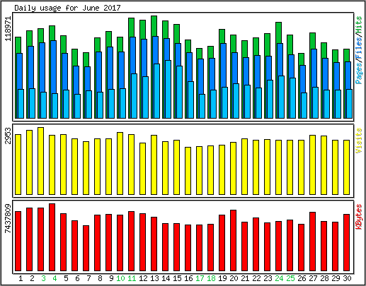 Daily usage