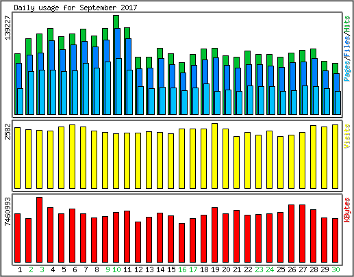 Daily usage