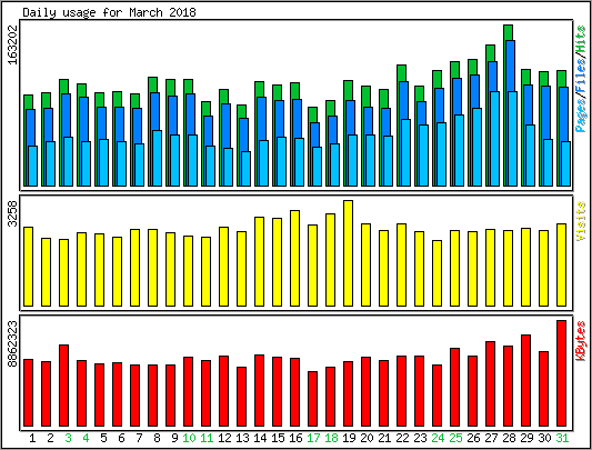 Daily usage