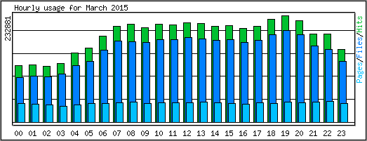 Hourly usage