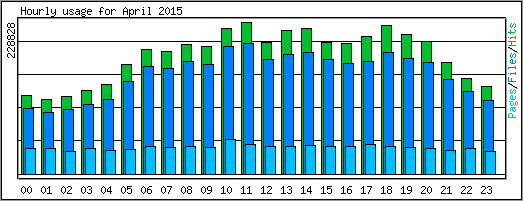 Hourly usage