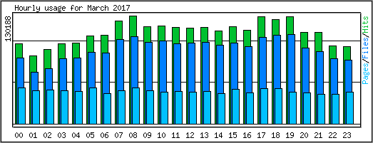 Hourly usage