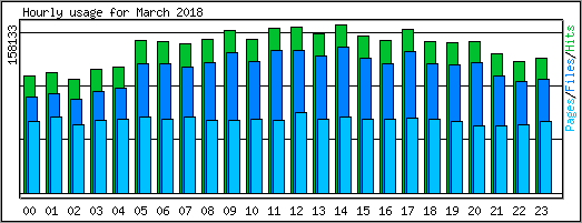 Hourly usage