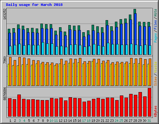 Daily usage for March 2018