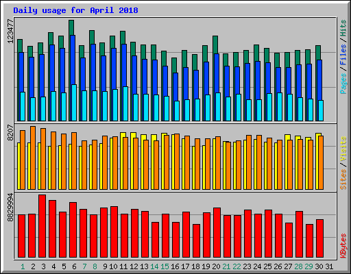 Daily usage for April 2018