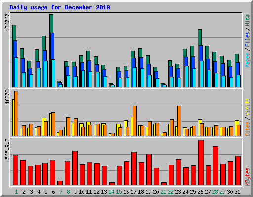 Daily usage for December 2019