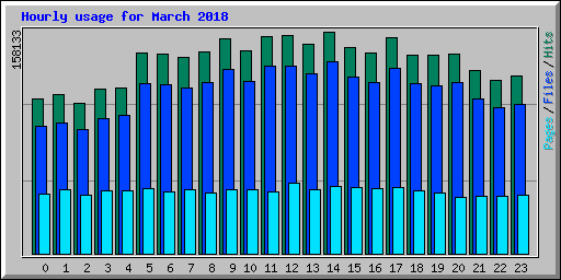 Hourly usage for March 2018