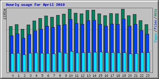 Hourly usage for April 2018