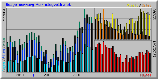 Usage summary for olegvolk.net